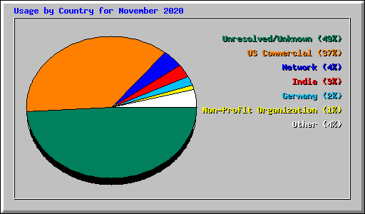 Usage by Country for November 2020