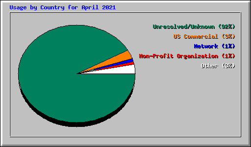 Usage by Country for April 2021