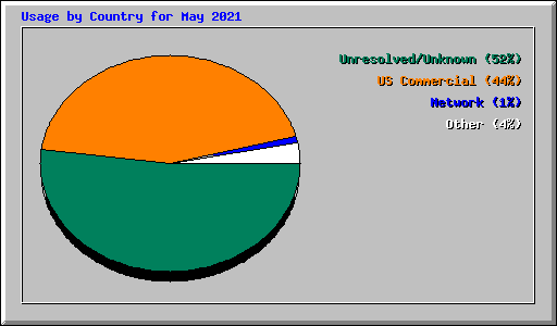 Usage by Country for May 2021