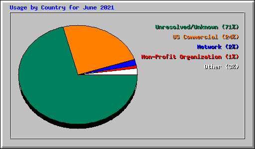 Usage by Country for June 2021