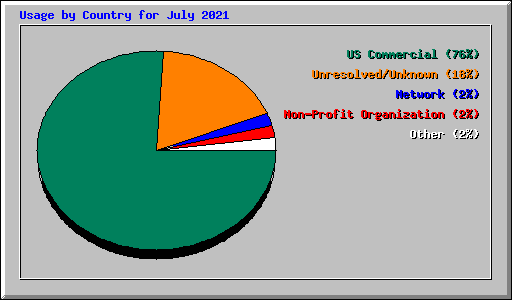 Usage by Country for July 2021