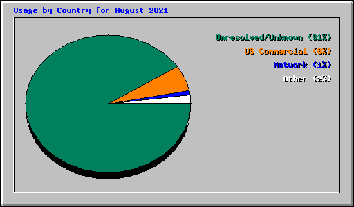 Usage by Country for August 2021
