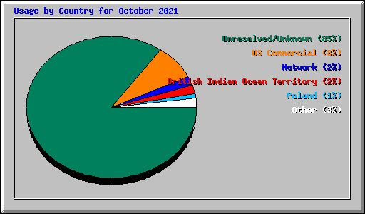 Usage by Country for October 2021