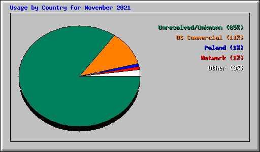 Usage by Country for November 2021