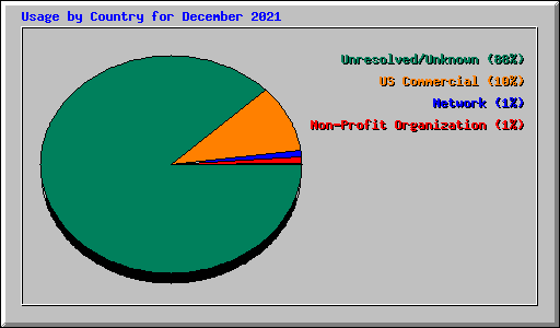 Usage by Country for December 2021