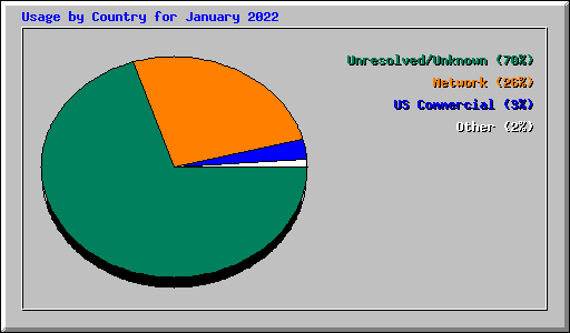 Usage by Country for January 2022