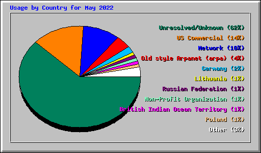 Usage by Country for May 2022