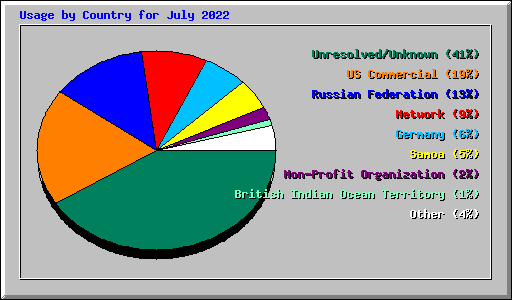 Usage by Country for July 2022