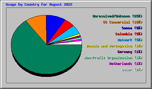 Usage by Country for August 2022