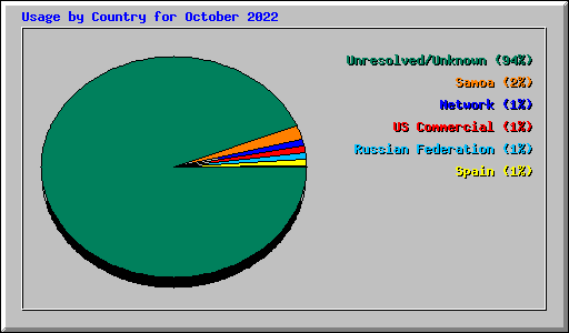 Usage by Country for October 2022