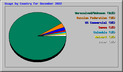 Usage by Country for December 2022