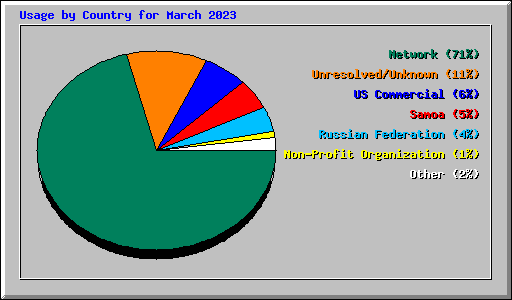 Usage by Country for March 2023