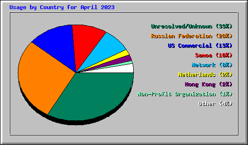 Usage by Country for April 2023