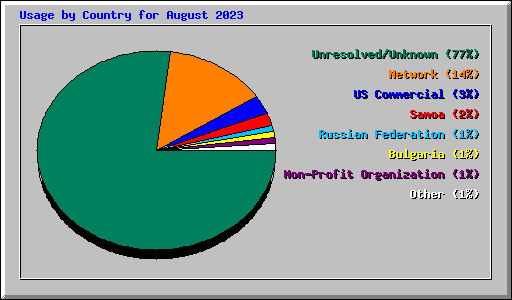 Usage by Country for August 2023