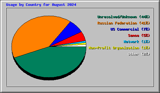 Usage by Country for August 2024