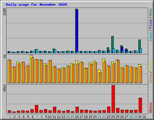 Daily usage for November 2020
