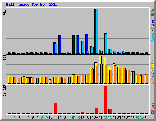 Daily usage for May 2021