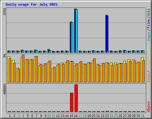 Daily usage for July 2021