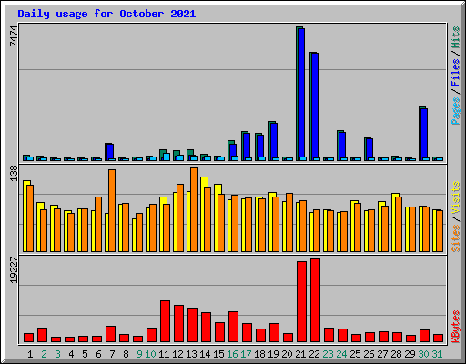 Daily usage for October 2021