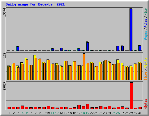 Daily usage for December 2021