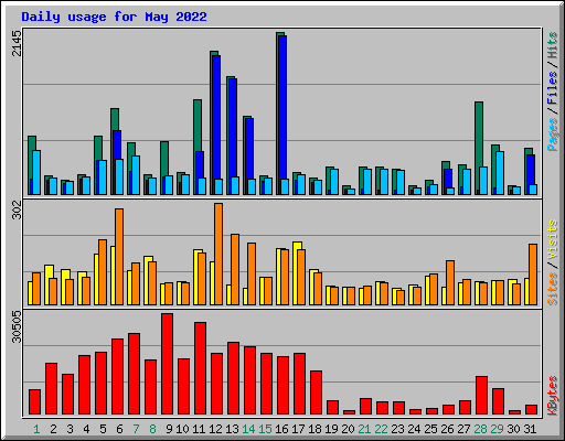 Daily usage for May 2022
