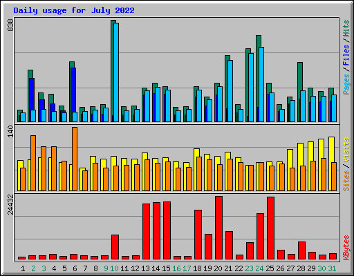 Daily usage for July 2022