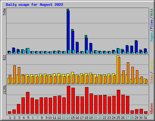 Daily usage for August 2022