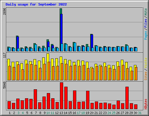 Daily usage for September 2022