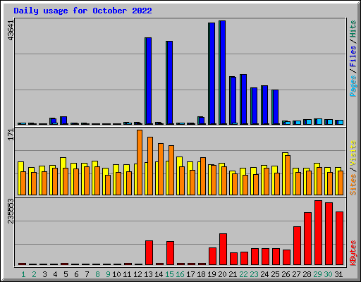 Daily usage for October 2022