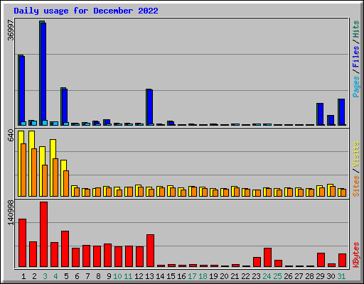 Daily usage for December 2022