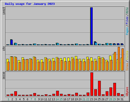 Daily usage for January 2023