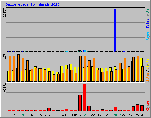 Daily usage for March 2023