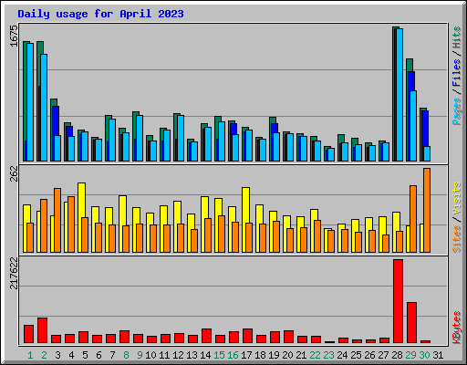 Daily usage for April 2023