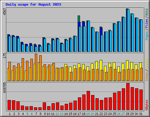 Daily usage for August 2023