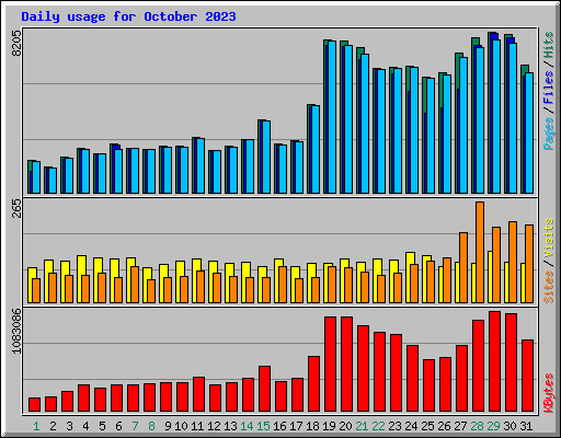 Daily usage for October 2023