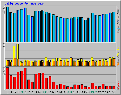 Daily usage for May 2024