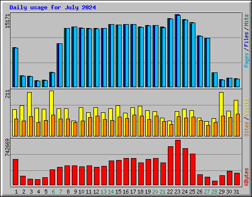 Daily usage for July 2024