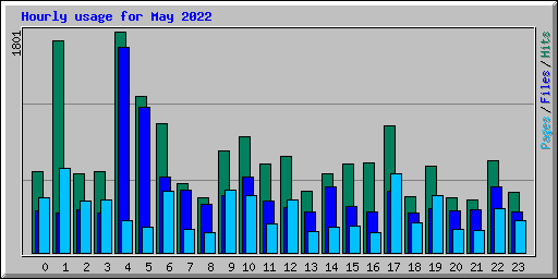 Hourly usage for May 2022