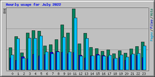 Hourly usage for July 2022
