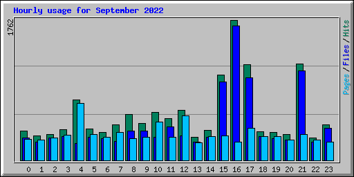 Hourly usage for September 2022
