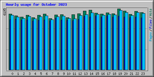 Hourly usage for October 2023